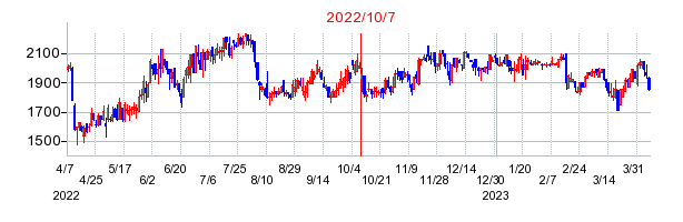 2022年10月7日 15:02前後のの株価チャート
